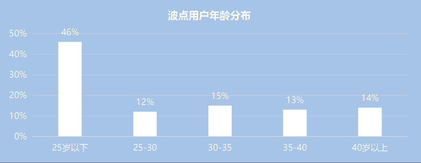 波点用户年龄分布,25岁以下占比46%