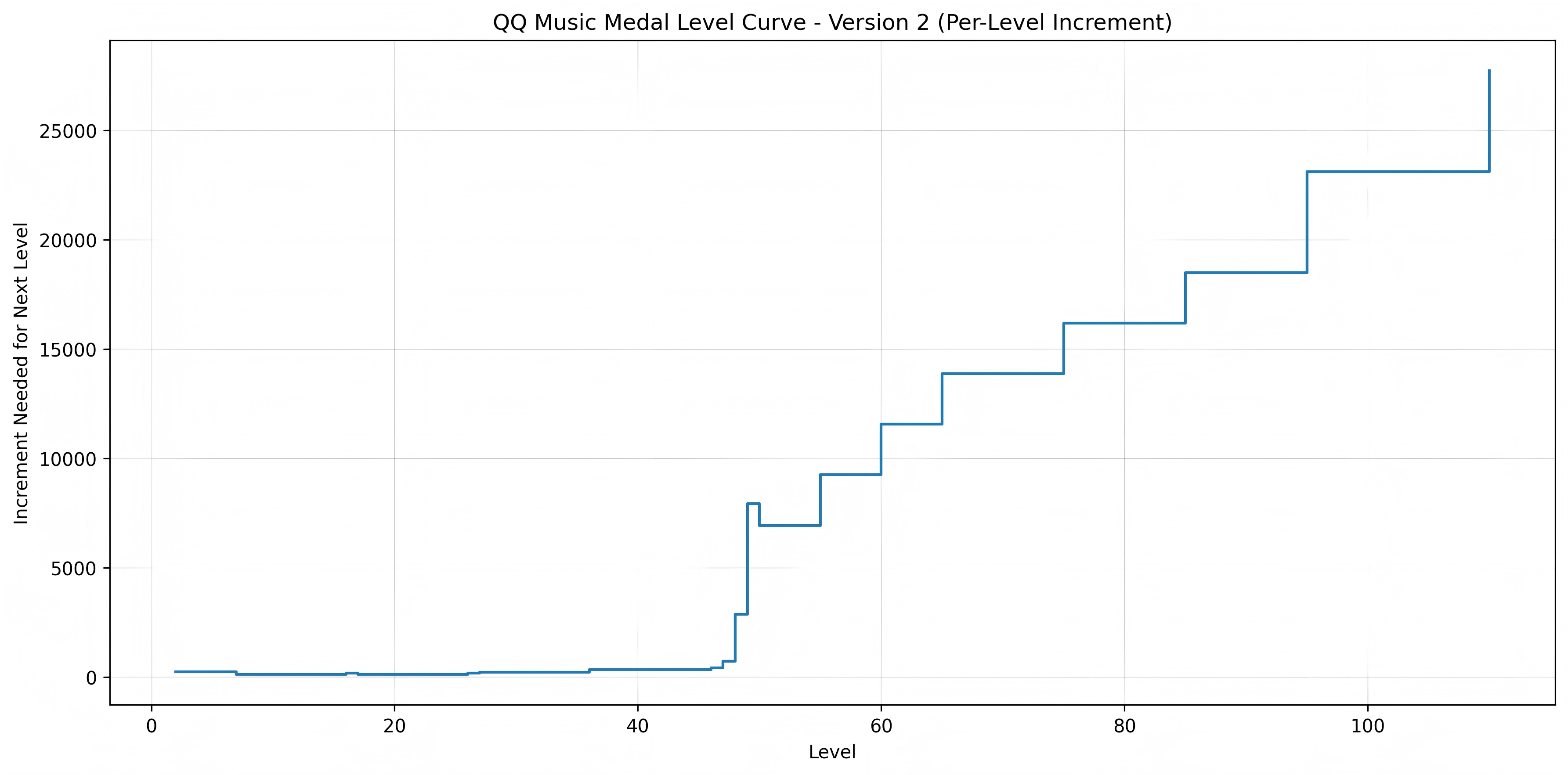 QQ Music Medal Level Curve