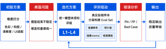 质量分层流程:初版方案、暴露问题、迭代方案、评测驱动、错误分析、输出