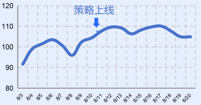 策略上线后推荐Feed渗透率曲线